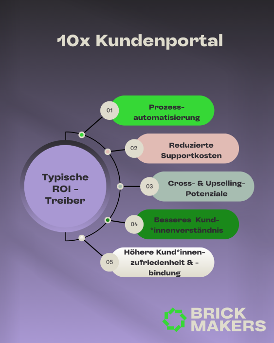 10x Kundenportal_Typische_ROI_Treiber