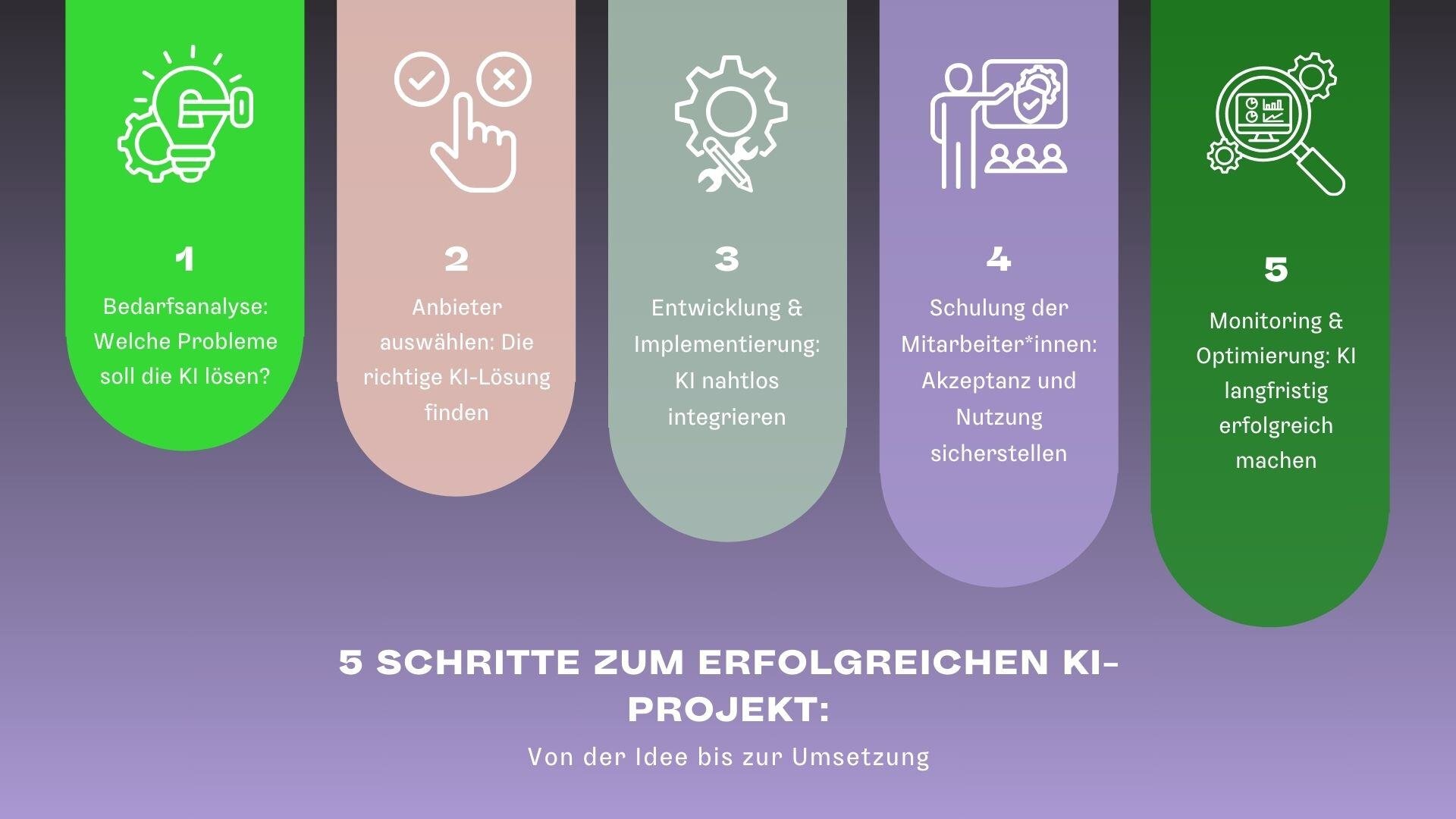 KI programmieren lassen - 5 Schritte zum erfolgreichen KI-Projekt: Von der Idee bis zur Umsetzung; 1 Bedarfsanalyse: Welche Probleme soll die KI lösen? 2 Anbieter auswählen: Die richtige KI-Lösung finden, 3 Entwicklung & Implementierung: KI nahtlos integrieren, 4 Schulung der Mitarbeiter*innen: Akzeptanz und Nutzung sicherstellen, 5 Monitoring & Optimierung: KI langfristig erfolgreich machen