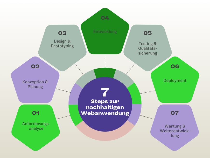 7 steps zur nachhaltigen Webanwendung: Anforderungsanalyse, Konzeption & Planung; Design & Prototyping; Entwicklung; Testing & Qualitätssicherung; Deployment; Wartung & Weiterentwicklung