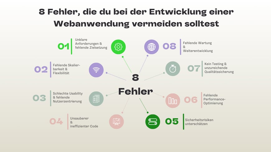 8 Fehler die du bei der Entwicklung einer Webanwendung vermeiden solltest: Unklare Anforderungen & fehlende Zielsetzung; fehlende Skalierbarkeit & Flexibilität; Schlechte Usability & fehlende Nutzerzentrierung; Unsauberer & ineffizienter Code; Sicherheitsrisiken unterschätzen; Fehlende Performanceoptimierung; Kein Testing & unzureichende Qualitätssicherung; Fehlende Wartung & Weiterentwicklung