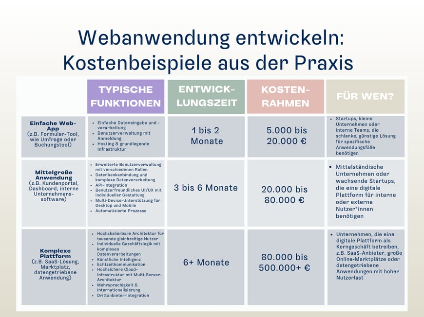 Webanwendung entwickeln: Kostenbeispiele aus der Praxis: Typische Funktionen, Entwicklungszeit, Kostenrahmen, für wen? Einfache Web-App, Mittelgroße Anwendung, Komplexe Plattform