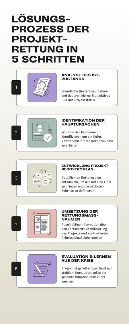 Lösungsprozess der Projektrettung - in 5 Schritten: Analyse des Ist-Zustands, Identifikation der Hauptursachen, Entwicklung Projekt Recovery Plan, Umsetzung der Rettungsmaßnahmen, Evaluation & Lernen aus der Krise