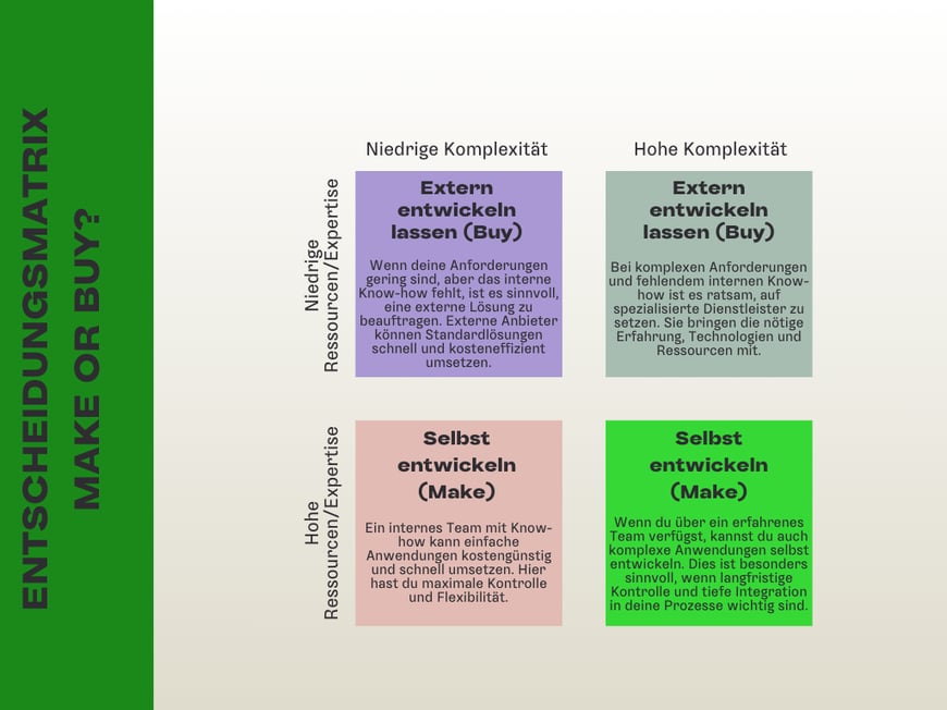 Entscheidungsmatrix Webanwendung: Make or Buy? Niedrige und hohe Komplexität; Niedrige Ressourcen bzw. Expertise, hohe Ressourcen bzw. Expertise