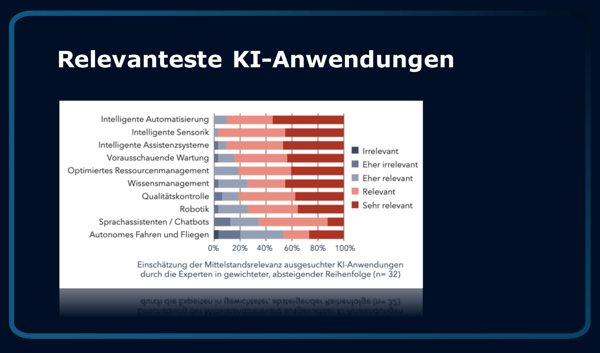 Relevanteste KI-Anwendungen