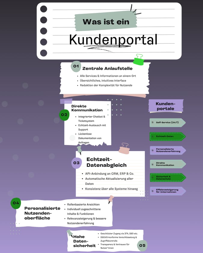 Infografik mit dem Titel „Was ist ein Kundenportal?“ – dargestellt auf einem digitalen Notizzettel. Sie erklärt die fünf wichtigsten Funktionen eines digitalen Kundenportals:  Zentrale Anlaufstelle: Kundenportale bündeln alle Services und Informationen übersichtlich an einem Ort und bieten ein intuitives User Interface.  Direkte Kommunikation: Ermöglicht Echtzeit-Kommunikation mit dem Support über integrierte Chatbots, Ticketsysteme und dokumentierte Anfragen.  Echtzeit-Datenabgleich: Automatische Synchronisation durch API-Anbindung an CRM-, ERP- und andere Systeme – für konsistente, aktuelle Kundendaten.  Personalisierte Nutzungsoberfläche: Individuell angepasste Inhalte, rollenspezifische Benutzeransichten und relevante Funktionen verbessern das Nutzererlebnis.  Hohe Datensicherheit: DSGVO-konforme Verschlüsselung, Zwei-Faktor-Authentifizierung (2FA) und transparente Zugriffsrechte sorgen für Datenschutz und Vertrauen. Rechts im Bild befinden sich die Hauptvorteile von Kundenportalen: 24/7 Self-Service, Echtzeitdaten, personalisierte User Experience, effiziente Kommunikation, hoher Datenschutz und gesteigerte Unternehmens-Effizienz.