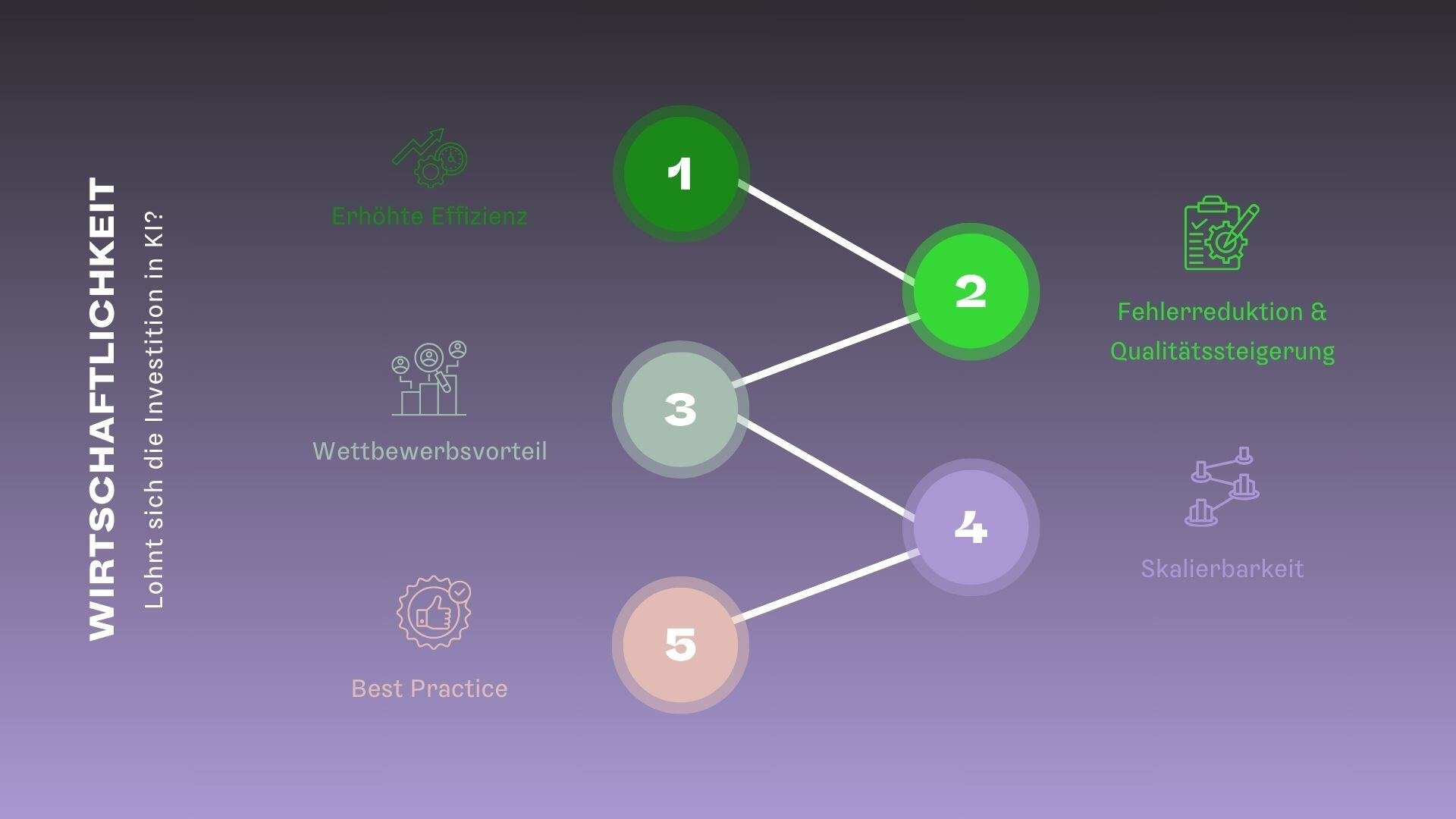 KI programmieren lassen: Wirtschaftlichkeit Lohnt sich die Investition in KI? 1 Erhöhte Effizienz, 2 Fehlerreduktion & Qualitätssteigerung, 3 Wettbewerbsvorteil, 4 Skalierbarkeit, 5 Best Practice