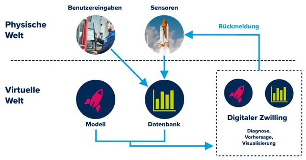 Simulation von Prozessen: die klassischen Eigenschaften von digitalen Zwillingen