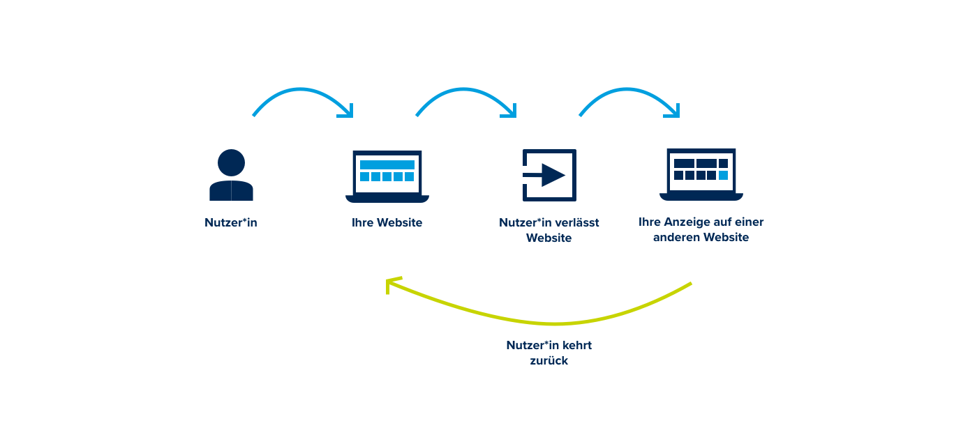 retargeting