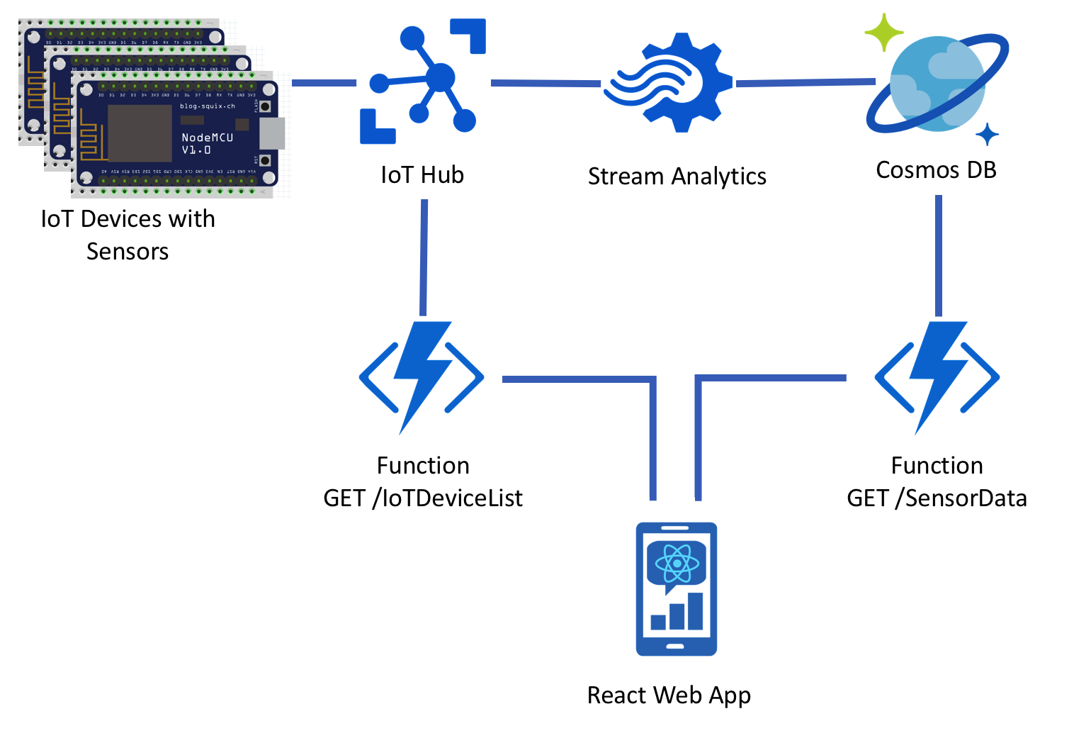Die Architektur zum Erfassen, Verarbeiten und Anzeigen von IoT-Temperaturdaten