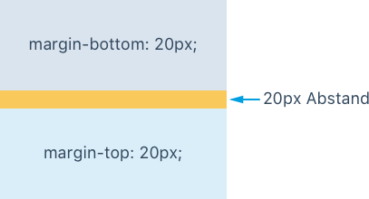 Margin collapsing