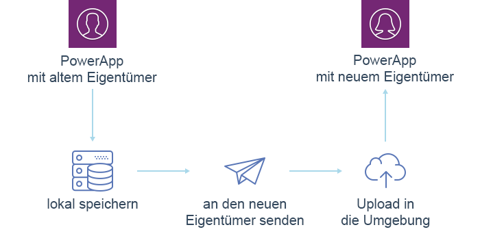 Workflow zur Übertragung der Ownership von PowerApps