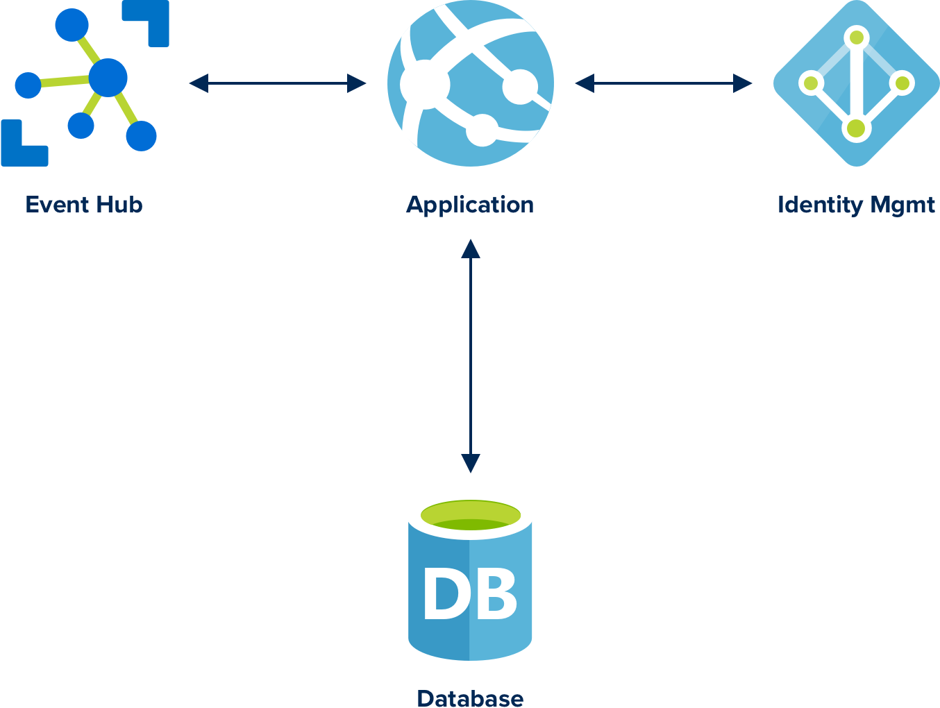 Microservice Architektur